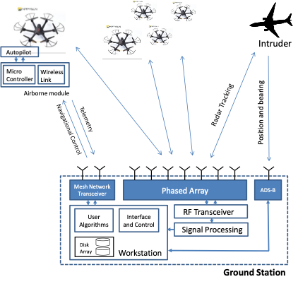 LATIS networked radar overview